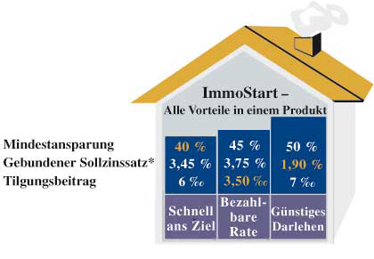 Immo Start Haus