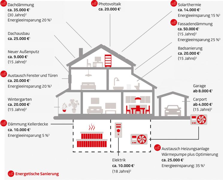 Das Bild zeigt verschiedene Maßnahmen zur energetischen Sanierung eines Hauses und deren Kosten sowie Energieeinsparungen. Dachdämmung: Kosten ca. 35.000 € mit einer Energieeinsparung von 20 % über 20 Jahre. Photovoltaik: Kosten ca. 20.000 €. Solarthermie: Kosten ca. 14.000 € mit einer Energieeinsparung von 15 % über 15 Jahre. Fassadendämmung: Kosten ca. 25.000 € mit einer Energieeinsparung von 35 % über 30 Jahre. Badsanierung: Kosten ca. 10.000 € über 15 Jahre. Garage: Kosten ca. 8.500 €. Carport: Kosten ca. 7.500 €. Austausch von Fenstern und Türen: Kosten ca. 10.000 € mit einer Energieeinsparung von bis zu 30 % über 30 Jahre. Wintergarten: Kosten ab ca. 25.000 €. Dämmung der Kellerdecke: Kosten ca. 10.000 € mit einer Energieeinsparung von bis zu 5 % über 15 Jahre. Elektrik: Kosten ca. 10.000 € über 18 Jahre. Austausch der Heizungsanlage: Wärmepumpe plus Fußbodenheizung, Kosten ca. 25.000 € über 18 Jahre.