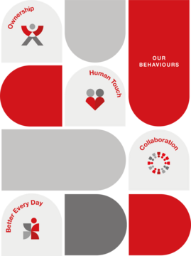 Grafische Darstellung der Unternehmenswerte „Our Behaviours“ in den Farben Rot, Grau und Weiß. Die Illustration besteht aus mehreren geometrischen Formen, die wie Bausteine angeordnet sind. Vier Werte werden durch Symbole und Texte hervorgehoben: „Ownership“ mit einer stilisierten Person, „Human Touch“ mit einem Herzsymbol, „Collaboration“ mit einem Kreis aus verbundenen Elementen und „Better Every Day“ mit einer abstrahierten Figur. Die Gestaltung vermittelt die Bedeutung von Verantwortung, Menschlichkeit, Zusammenarbeit und kontinuierlicher Verbesserung als zentrale Verhaltensweisen der Unternehmenskultur.
