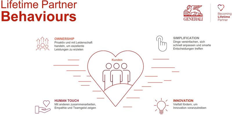 Die Grafik stammt von der Firma Generali und trägt den Titel „Lifetime Partner Behaviours“. Sie zeigt vier wichtige Verhaltensweisen, die für das Unternehmen besonders wichtig sind: Verantwortung übernehmen: Man soll mit Einsatz und Leidenschaft arbeiten, um gute Ergebnisse zu erreichen. Vereinfachen: Es ist wichtig, Dinge einfacher zu machen, sich schnell anzupassen und kluge Entscheidungen zu treffen. Menschlichkeit zeigen: Zusammenarbeit, Mitgefühl und Teamarbeit stehen im Mittelpunkt. Innovativ sein: Unterschiedliche Perspektiven sollen genutzt werden, um neue Ideen zu entwickeln. In der Mitte der Grafik ist ein rotes Herz mit drei stilisierten Personen zu sehen – sie stehen für die Kundinnen und Kunden. Oben rechts sieht man das Generali-Logo und den Slogan „Becoming Lifetime Partner“.