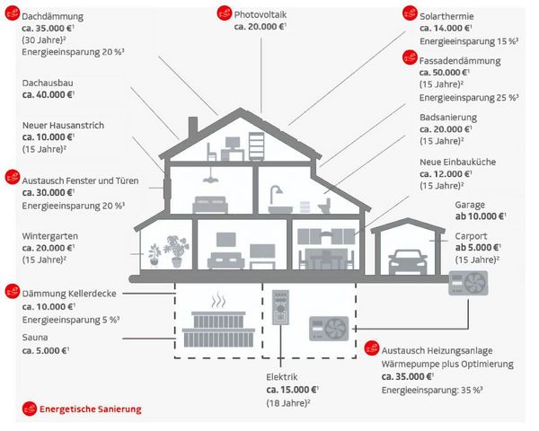 Das Bild zeigt ein Einfamilienhaus mit verschiedenen Möglichkeiten zur energetischen Sanierung. Zu sehen sind Maßnahmen wie Dämmung von Dach, Fassade und Kellerdecke, neue Fenster und Türen, sowie eine moderne Heizungsanlage mit Wärmepumpe. Außerdem sind Photovoltaik und Solarthermie dargestellt. Jede Maßnahme ist mit geschätzten Kosten und möglichen Energieeinsparungen versehen. Zusätzlich sind auch Renovierungen wie Dachausbau, neuer Anstrich, Wintergarten, Bad und Küche, sowie Garage und Carport abgebildet.